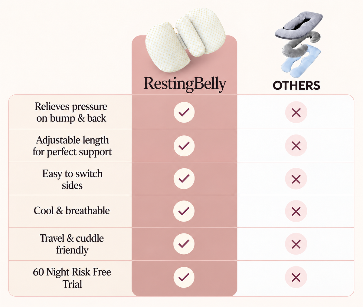 RestingBelly compared with traditional pregnancy pillows